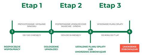 Inforgrafika przedstawiająca etapy plebiscytu: od głosowania powiatowego po ogólnopolski finał