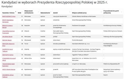 Tabela przedstawiająca listę kandydatów z podziałem na nazwiska, imiona, wiek oraz stanowiska, o które się ubiegają.