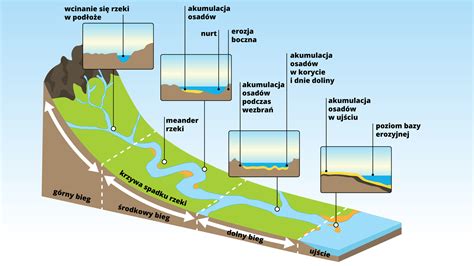 Schemat porównujący przepływ wody przez dysze o różnym współczynniku K