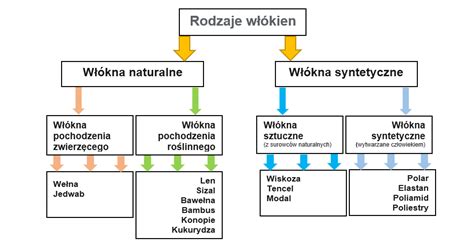 infografika prezentująca różne rodzaje włókien ognioodpornych używanych w kominiarkach strażackich
