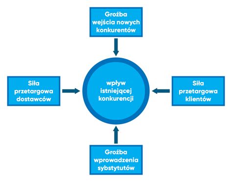 schemat zależności pięciu sił Portera