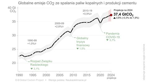 Wykres emisji CO2 z pożarów buszu w porównaniu do rocznych emisji Australii