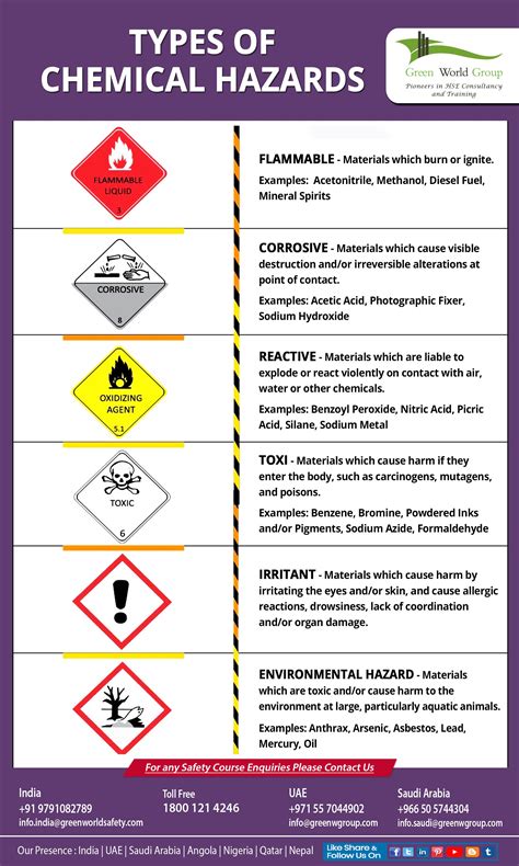 Infographic detailing types of chemical waste and their hazards