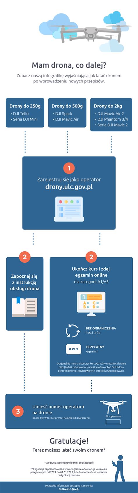 Infografika przedstawiająca zasady latania dronem w miastach i strefach CTR