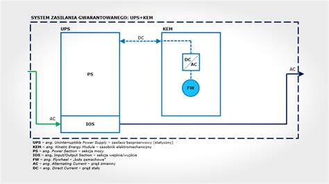 Schemat instalacji przycisku REPO w systemie zasilania gwarantowanego (UPS)