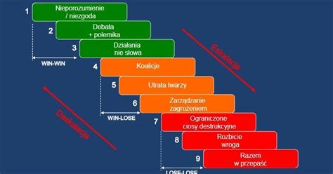 schemat przedstawiający schody konfliktu Friedricha Glasla z opisami poszczególnych faz