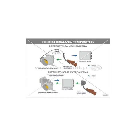 schemat działania mechanizmów wozu strażackiego Clementoni: obrót drabiny, napęd kół