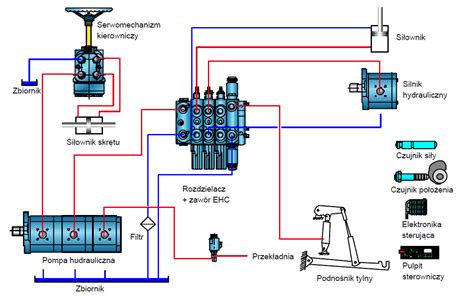 Infografika: Schemat układu hydraulicznego podnośnika pożarniczego z zaznaczonymi wężami
