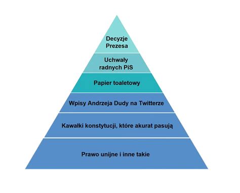 Infografika przedstawiająca hierarchię aktów prawnych regulujących ochronę przeciwpożarową w Polsce