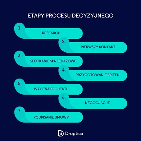 Infografika: Etapy procesu certyfikacji wyrobów PPOŻ
