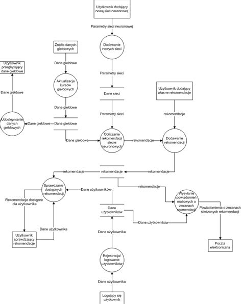 Diagram przepływu danych między OSP a uczestnikami rynku