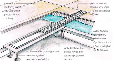 Infografika przedstawiająca etapy montażu odpływu liniowego z uwzględnieniem spadku i hydroizolacji