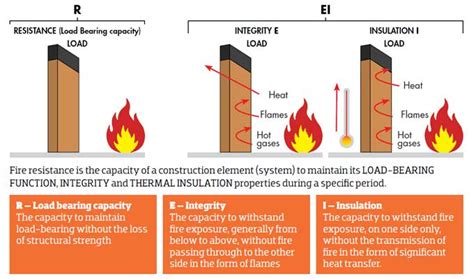 Diagram illustrating fire resistance classes (R, E, I) for different building elements.