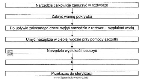 Schemat przedstawiający kolejne etapy flambirowania na patelni