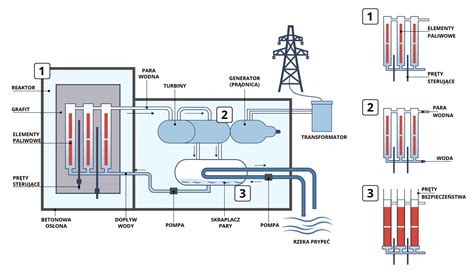 schemat blokowy elektrowni jądrowej