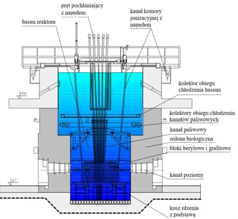 schemat rdzenia reaktora typu BWR