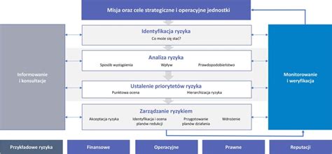 Schemat przedstawiający proces aktualizacji Planu Zarządzania Ryzykiem Powodziowym i włączania uwag społecznych do finalnej wersji dokumentu