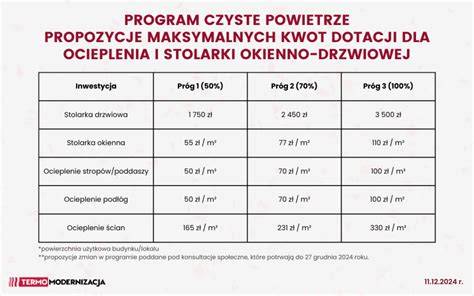 Infografika przedstawiająca rozkład dotacji dla OSP w powiecie bełchatowskim na przestrzeni lat