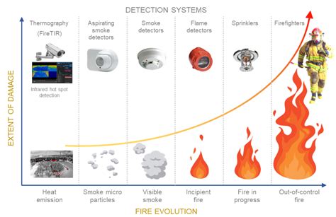 Infographics illustrating the stages of fire extinguishing and water supply operations