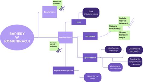 Infografika przedstawiająca bariery w komunikacji międzyludzkiej i izolację