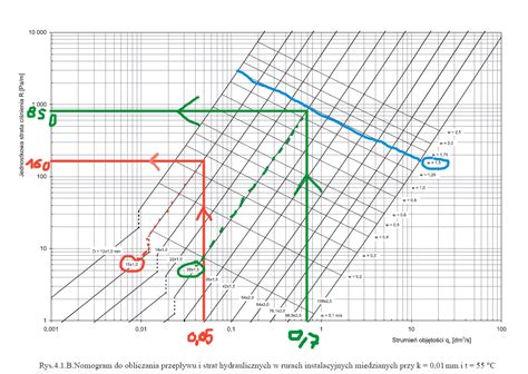 Nomogram strat ciśnienia dla różnych typów wodomierzy i średnic