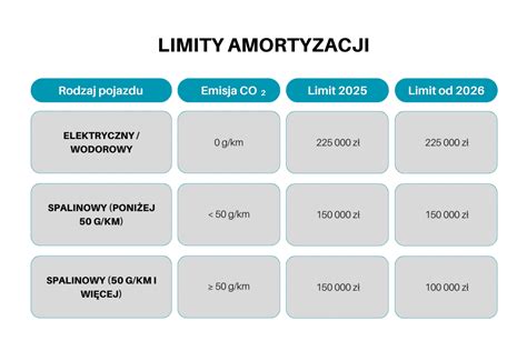 Infografika prezentująca limity odliczeń darowizn w PIT (6%) oraz CIT (10%) dla organizacji pożytku publicznego