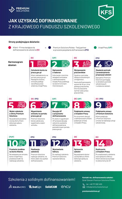 infografika: schemat procesu uzyskania dofinansowania na szkolenie z PUP