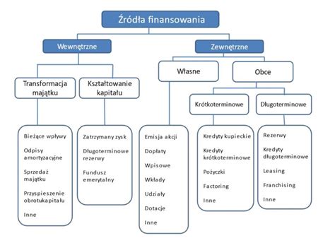Schemat przedstawiający główne źródła finansowania dla OSP
