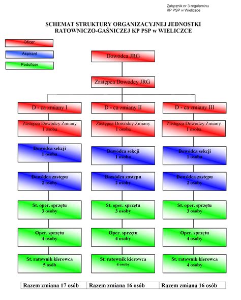 Schemat organizacyjny Komendy Miejskiej PSP w Ostrołęce z wyróżnieniem specjalistycznych grup ratowniczych
