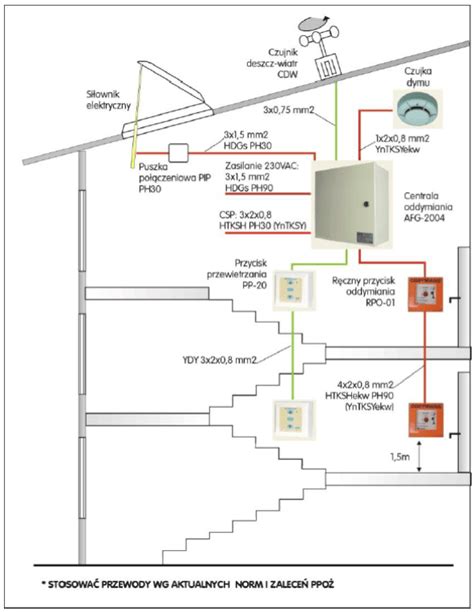Schemat działania przycisku oddymiania i systemu wentylacji
