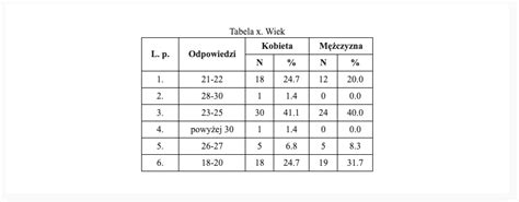 Tabela z wynikami zawodów strażackich w powiecie włodawskim