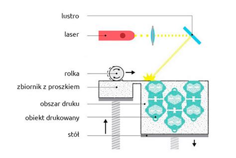 Wizualizacja procesu druku w technologii CMYK