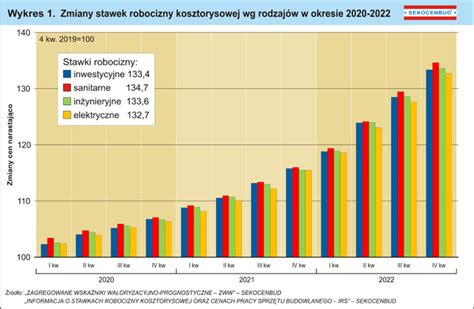 Wykres przedstawiający wzrost kosztów materiałów budowlanych i robocizny na przestrzeni lat