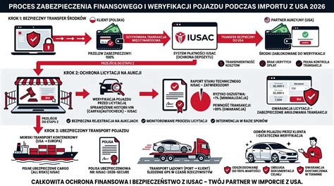 Infografika przedstawiająca proces wsparcia remontu przez Fundację i firmy partnerskie