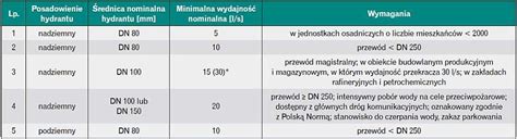 Infografika prezentująca minimalną wydajność i ciśnienie dla hydrantu DN52