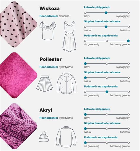 Ilustracja przedstawiająca różne rodzaje tkanin, z zaznaczeniem naturalnych i syntetycznych, oraz przykłady luźnych krojów odzieży.
