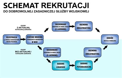 Schemat przedstawiający proces rekrutacji do służb mundurowych z uwzględnieniem badań lekarskich i czynników dyskwalifikujących.