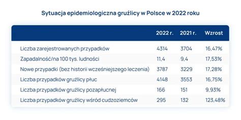 Wykresy porównujące liczbę przypadków zawodowych chorób skóry w Polsce i innych krajach europejskich oraz przedstawiające rozkład zachorowań według branż.