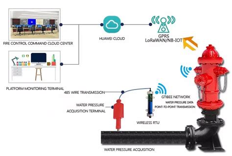Infographic illustrating the functioning of a smart hydrant cap with sensors and data transmission