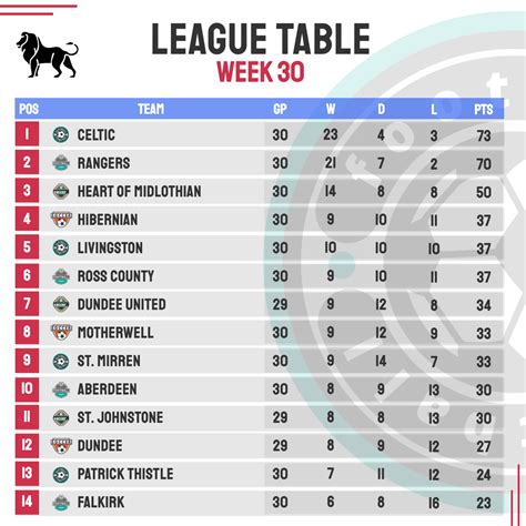 Table of football teams and scores