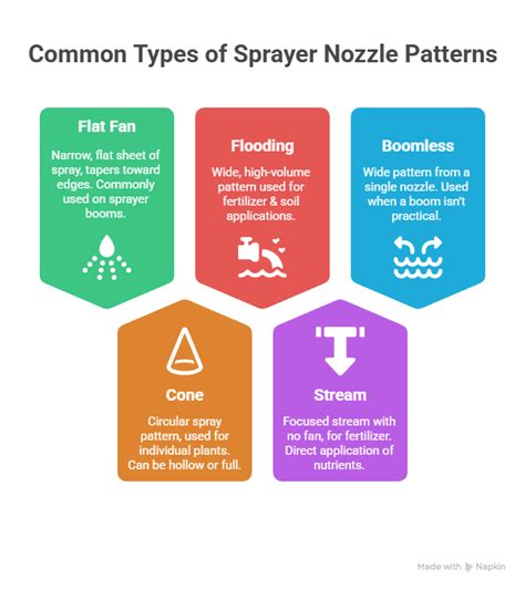 Infographic illustrating various types of firefighting nozzles and their spray patterns