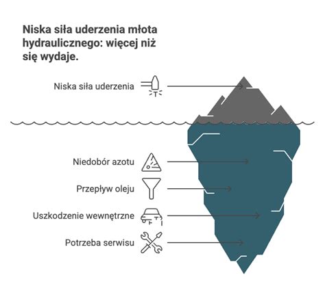Wykres przedstawiający najczęstsze usterki podnośników hydraulicznych