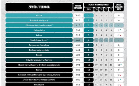 infografika przedstawiająca podium rankingu prestiżu zawodów ze strażakiem na pierwszym miejscu