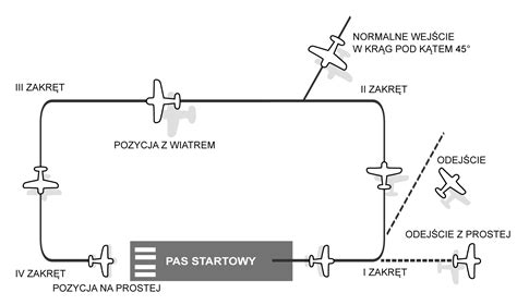 Schemat kursu podejścia do człowieka na jachcie
