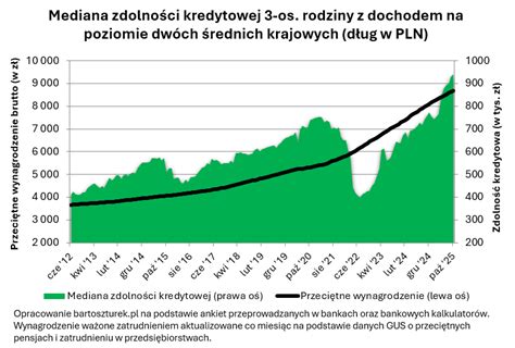 Tabela ze średnimi zarobkami w OSP