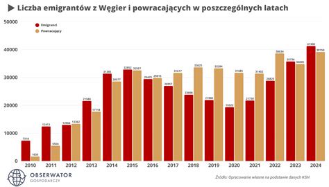 Infografika: Liczba polskich emigrantów czasowych w latach 2018-2024 z podziałem na regiony