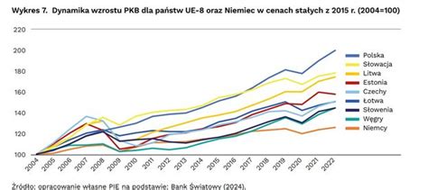 Wykres: Wypłaty Kindergeld do Polski na tle innych krajów