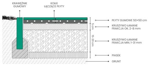 Przekrój techniczny dmuchanego placu zabaw z oznaczeniem materiałów