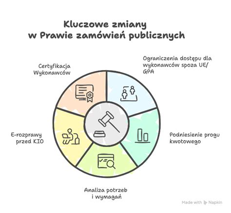 Infografika przedstawiająca strukturę zamówień publicznych w samorządzie