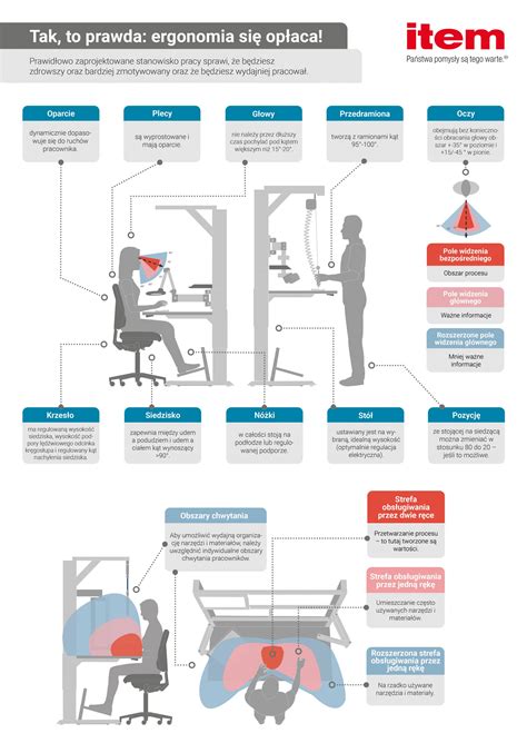 infografika przedstawiająca zakres BHP (medycyna pracy, psychologia pracy, ergonomia, bezpieczeństwo stanowiska)
